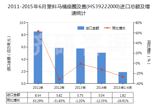 2011-2015年6月塑料馬桶座圈及蓋(HS39222000)進(jìn)口總額及增速統(tǒng)計(jì)
